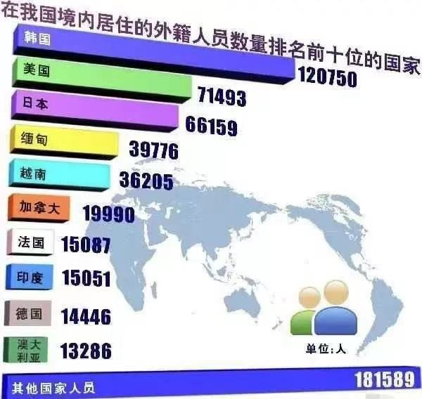 在中国居住的外国人数量韩国人最多美国其次