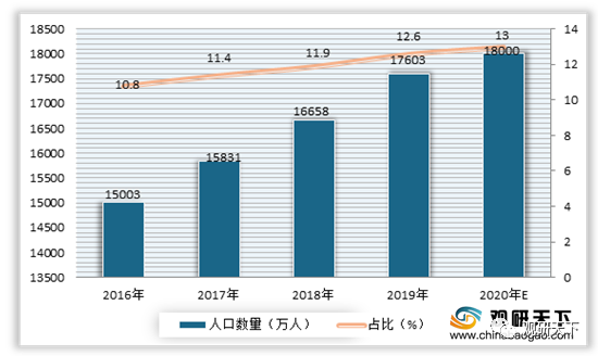 市场规模持续壮大|国家统计局|康养|中国养老|人口老龄化|两会