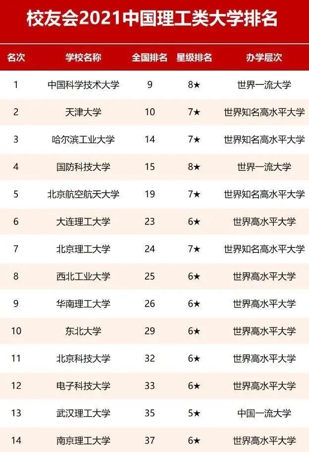 国内“理工大学”排行出炉！天大第二引争议，电子科大无缘前10