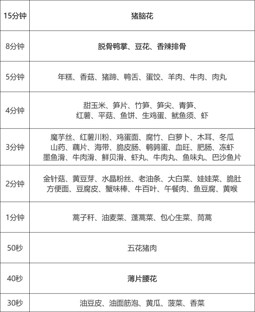 熱門火鍋食材涮燙時間表來了請查收