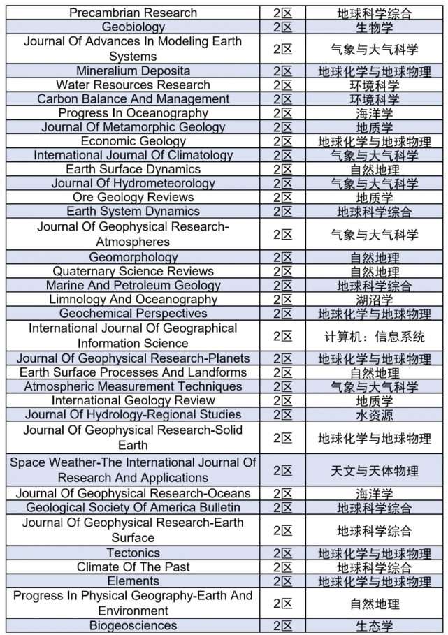收藏进入黑名单的sci期刊2020年中科院期刊分区表