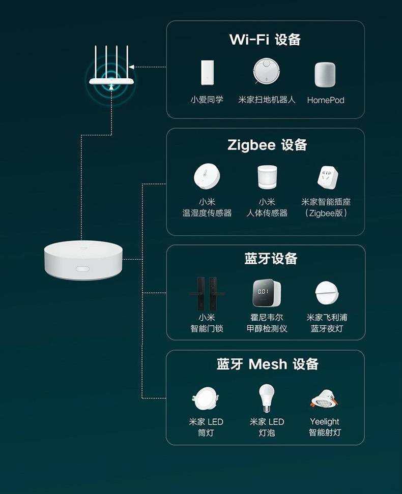 小米智能家居如何搭建超详细的玩法指南