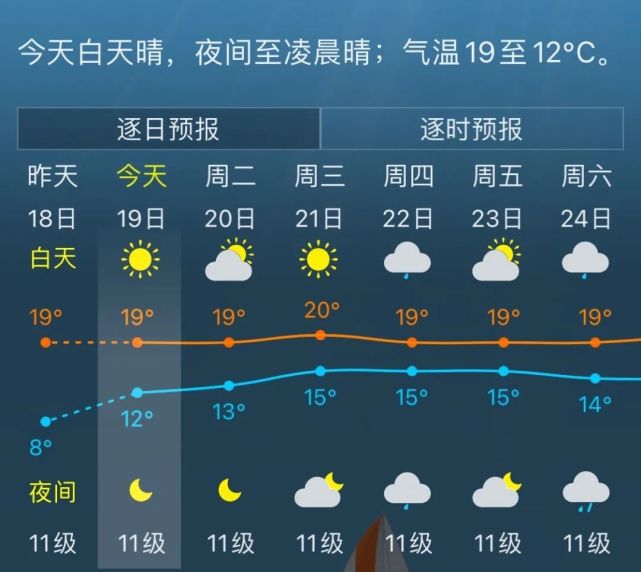 本周阳光重新营业早晚温差较大有两天还会下雨