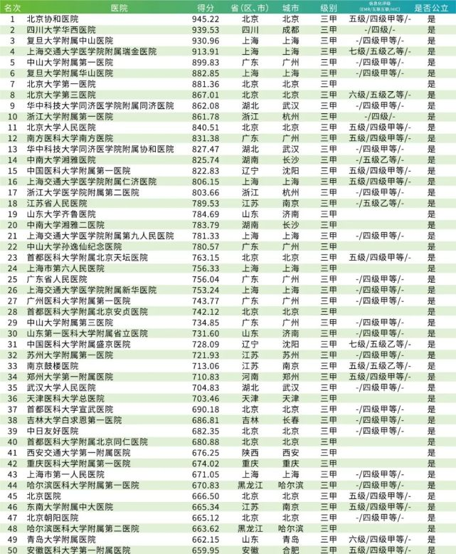 中国医院排行榜,湖南的湘雅仅排名14,北协