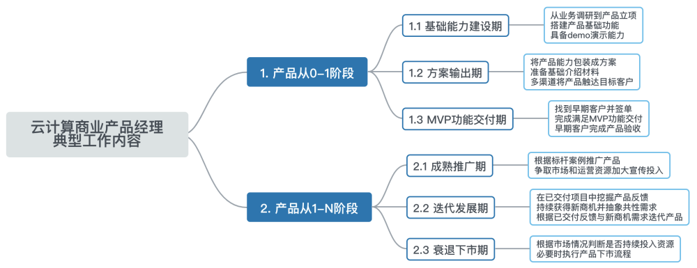 云计算商业产品经理 是个怎样的岗位 腾讯新闻