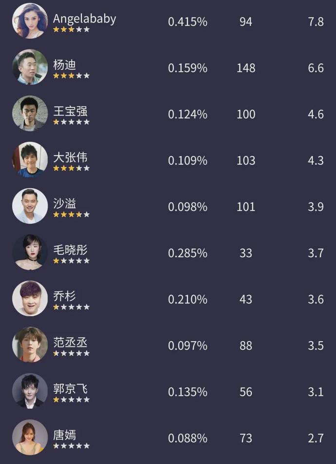 王牌收官明星热度贡献值榜单贾玲第一沈腾竟然不是第二