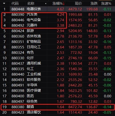 華為造車引爆a股:千億巨頭漲停潮,創業板猛拉3.5%