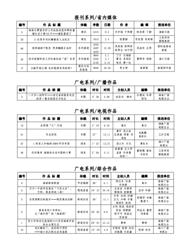 南海网,南国都市报多个作品入选第三十一届省新闻奖初评获奖名单