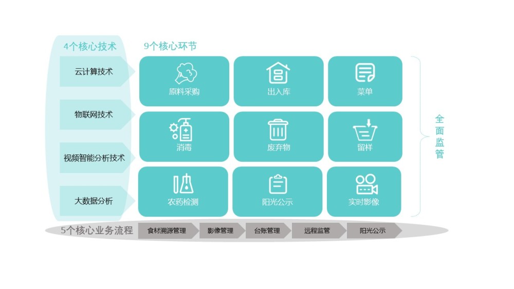 1)  一站式全流程管理"智慧厨房安全监督管理系统"除满足餐饮企业