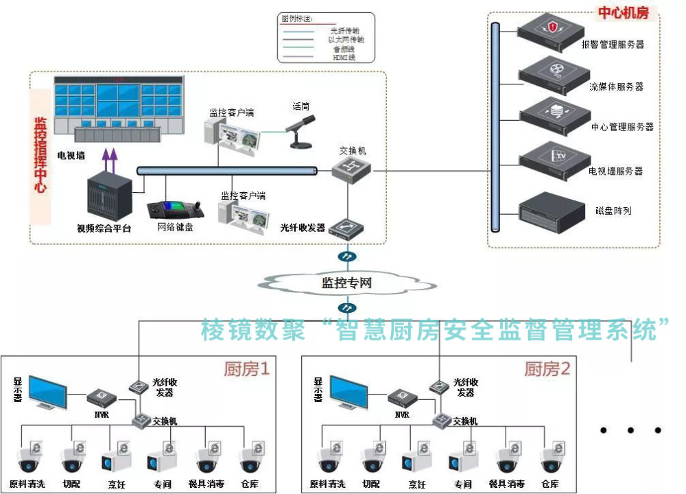 实现全流程视频采集与智能分析 棱镜数聚"智慧厨房安全监督管理系统"