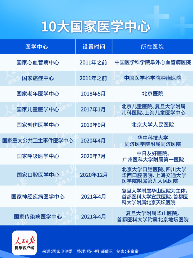 国家级医学中心竞争向来激烈,各地方,各高校附属医院都在角力这份名单