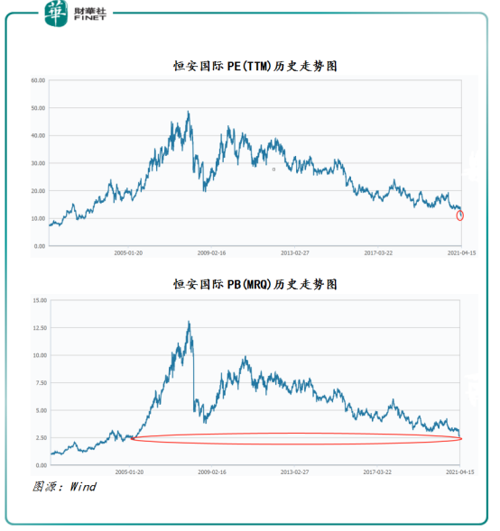 察回购 股价跌跌不休 恒安国际频繁回购 困境如何反转 腾讯新闻