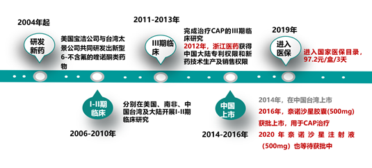 奈諾沙星上市5年用數據講好抗菌治療的中國故事