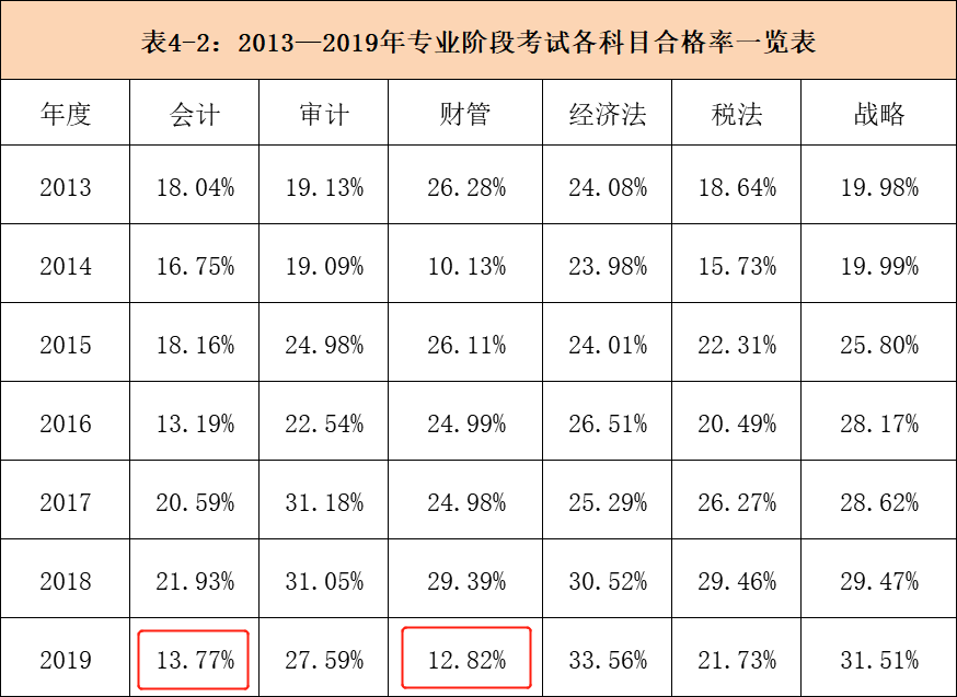 年cpa通过率_北大自主招生初审通过降分率_一年通过cpa