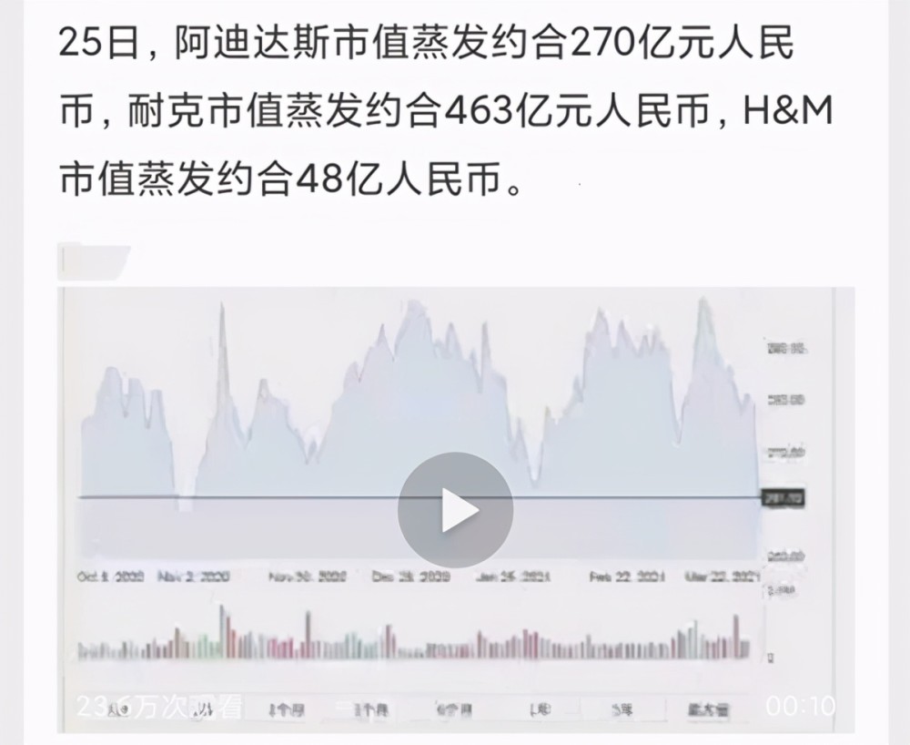 惹怒中国市场的h M 过得还好吗 市值损失超40亿 实体店接连关门 腾讯新闻