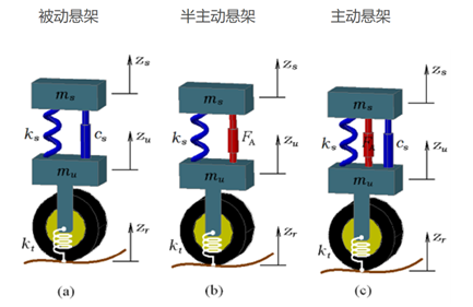 根据悬架的阻尼和刚度是否随行驶条件的变化而变化,可分为被动悬架,半