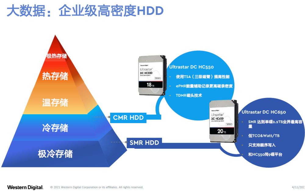 未来不足15的数据被存储ipfs存储架构应用正在爆发