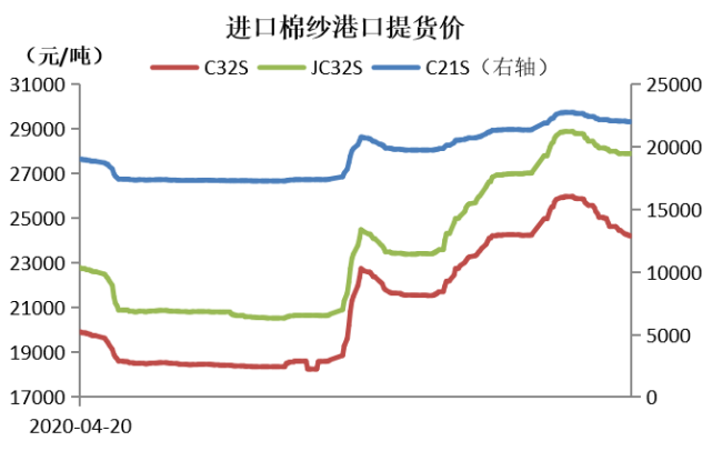 中國紗線價格指數本週穩中略降.