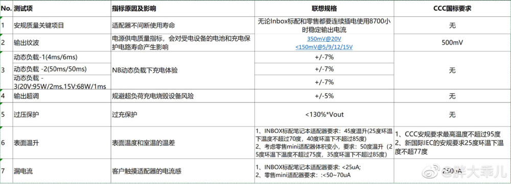 制造难度大 联想yoga Cc 130w 氮化镓充电器还需再等等 腾讯新闻