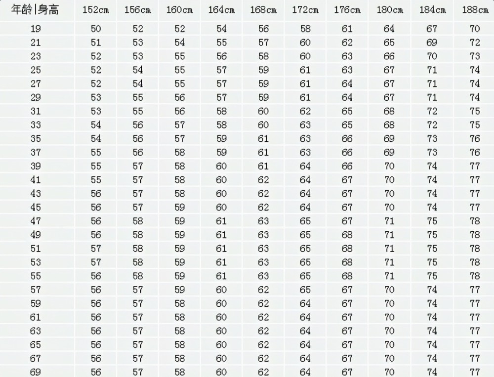 2021年标准体重表出炉你达标了吗