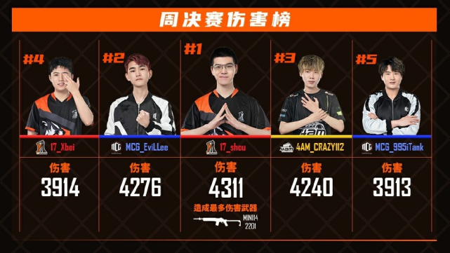 PCL第一周数据公布，112稳坐战神位，单场淘汰数最高战队并非4AM_腾讯新闻