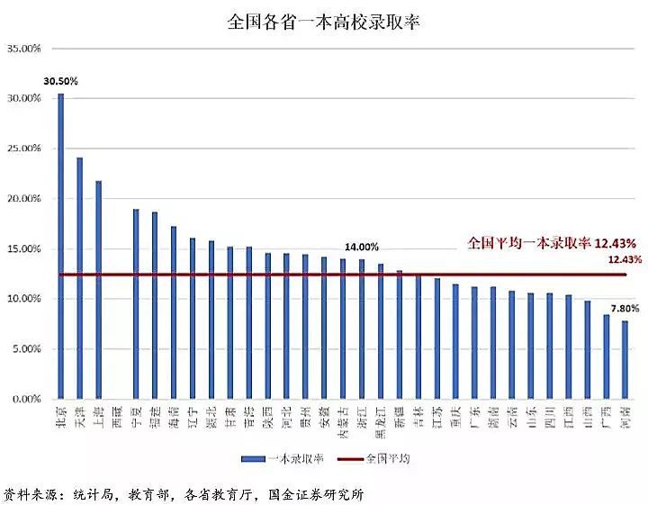 全国各省市一本 211 985 清北高校录取率对比表 腾讯新闻