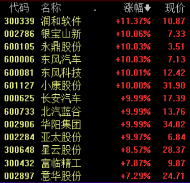 润和软件涨超11%,北汽蓝谷,小康股份,银宝山新,东风科技等涨停,意华