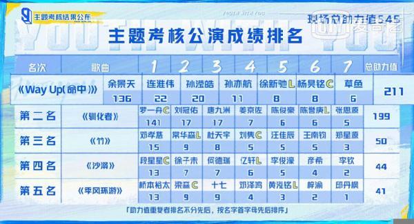 青春有你3三公成績公佈餘景天羅一舟助力斷層碾壓眾人