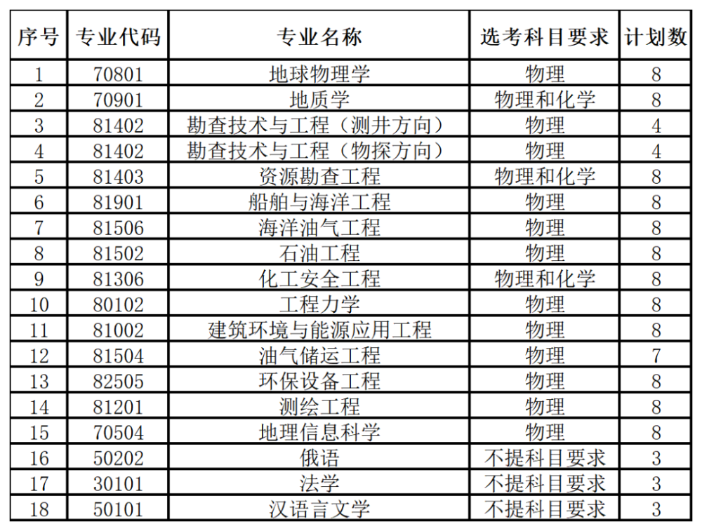 中國石油大學(華東)2021年綜招簡章發佈