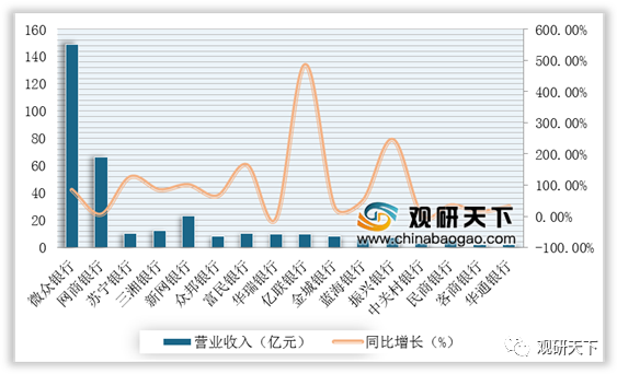 我國民營銀行供應商議價能力較強 替代品威脅較大 市場競爭激烈_騰訊