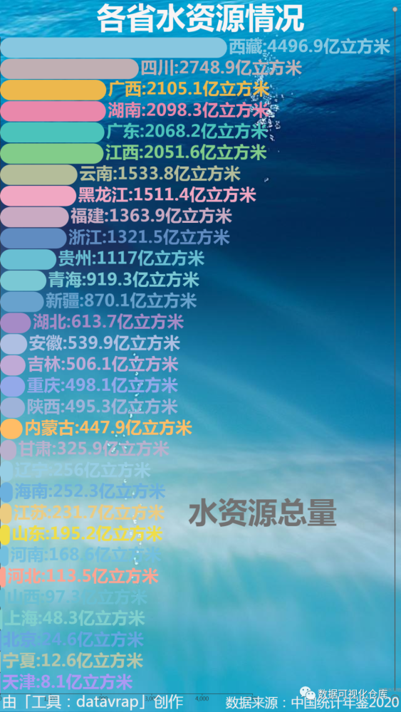 各省水资源情况-数据可视化