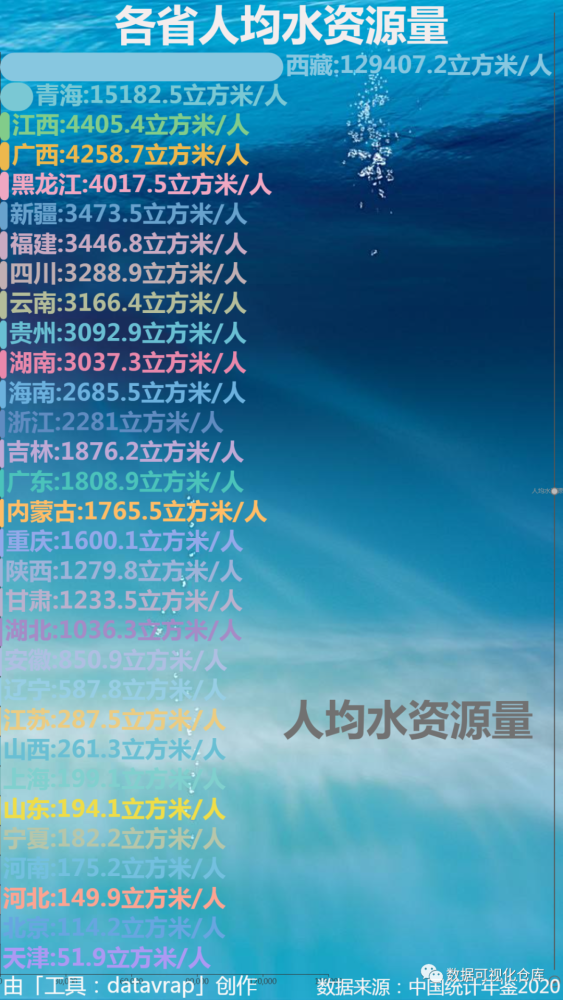 各省水资源情况-数据可视化