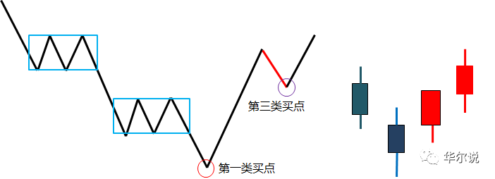 缠论八第三类买点最强买点