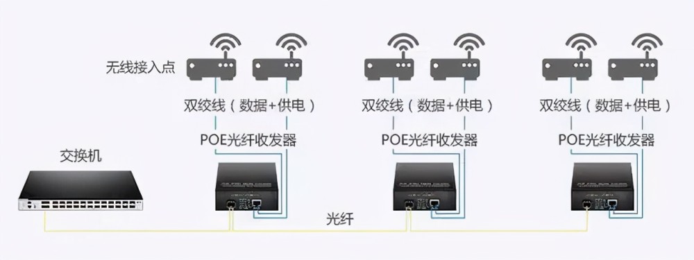 poe光纖收發器弱電最實用設備