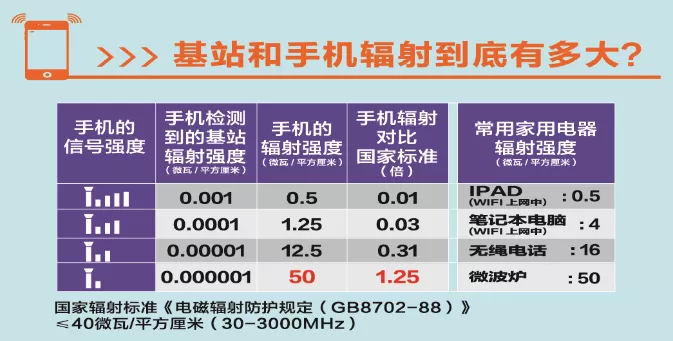 通信基站有辐射到底有多大