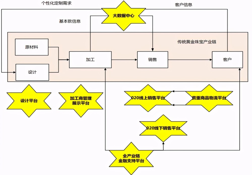 珠宝首饰产业链现状(珠宝首饰产业链现状分析)