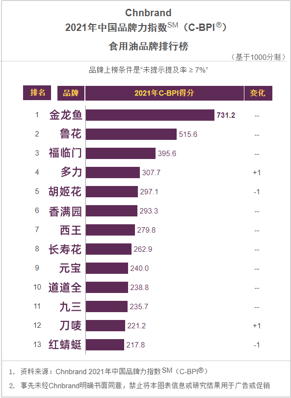 2021年食用油品牌力指数排名发布，哪些品牌名列前茅？