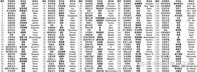 我们如何统一英雄联盟中各个英雄名字的叫法的