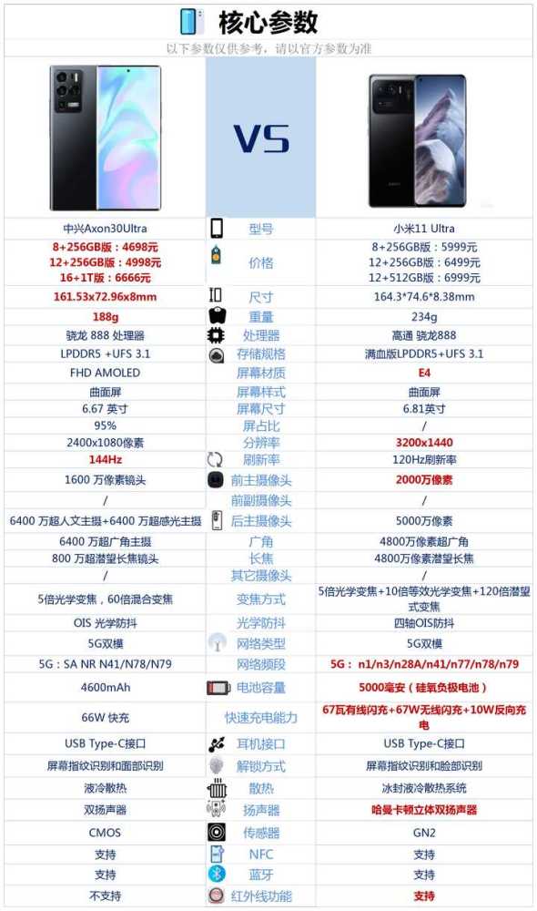 中兴a30ultra和小米11ultra相比较购买哪款更好