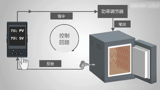 两个例子告诉你什么是pid控制器 数码