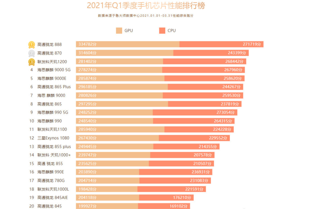 魯大師性能榜單惹爭議麒麟9000打不過天璣1200和驍龍870