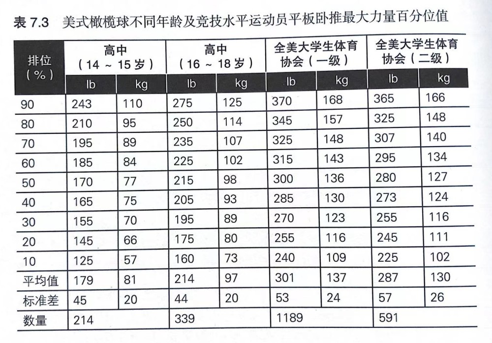 现在,你可以对照上表,看看杠铃卧推40公斤在什么水平上了.