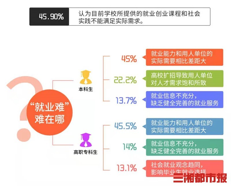 湖南超5成大学生选择留长发展多数就业能力缺钙