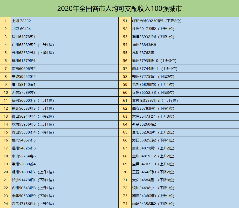 山东省人均gdp_31省份人均GDP比拼:京沪超15万元重庆湖北超山东