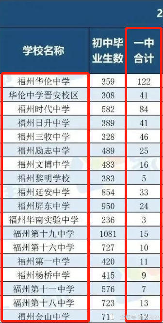 福州老八所普高一类学校录取初中生源分析!