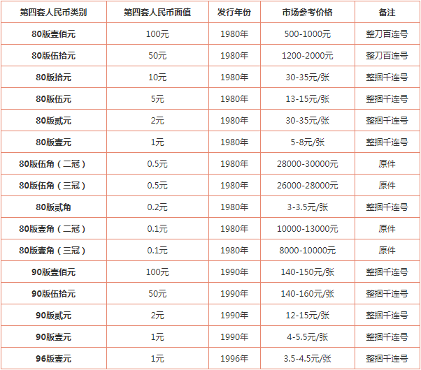 高價回收:老紙幣回收價格表2021,找到你就發財了