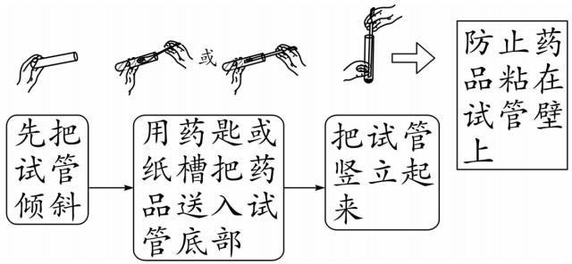 1.取用粉末状固体固体药品的取用二闻药品气味一