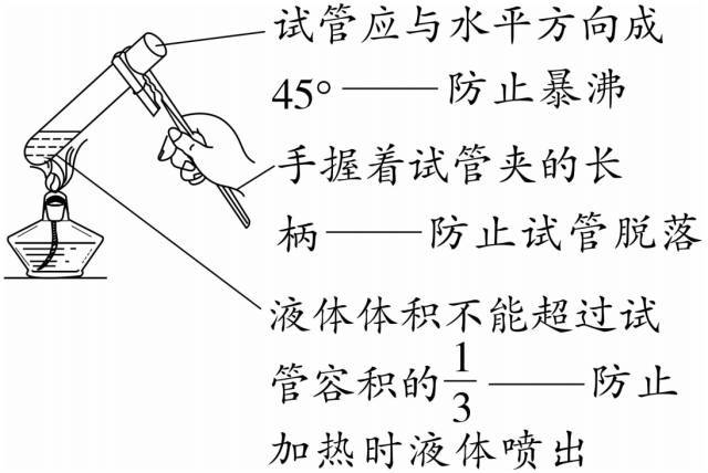 酒精燈的使用給物質加熱四3. 取用少量液體(滴加法)2.