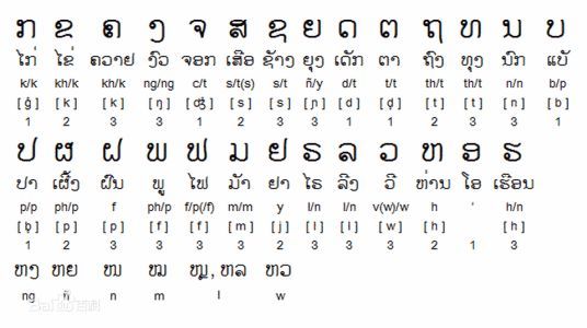 老撾文共有27個輔音字母,6個輔音組合字母,33個元音字母,4個聲調