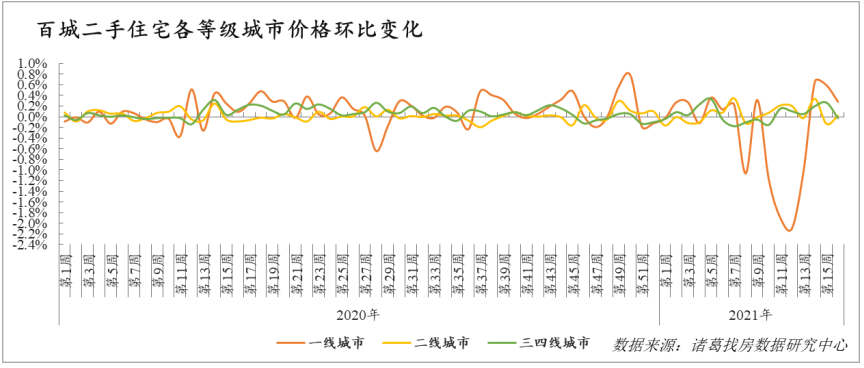 最新百城二手房價出爐!德陽以1.97%漲幅居首,鄭州環比繼續下跌